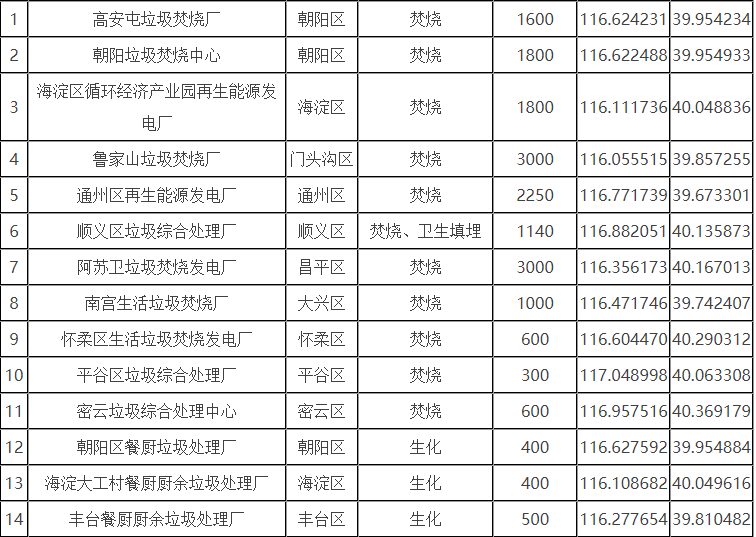 北京市生活垃圾分為廚余垃圾、可回收物、有害垃圾和其他垃圾四類